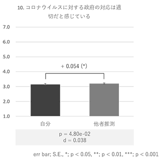 図4. 政府の対応に対する認識の誤推測測定