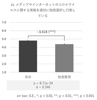 図5. COVID-19に関する情報リテラシーの誤推測測定