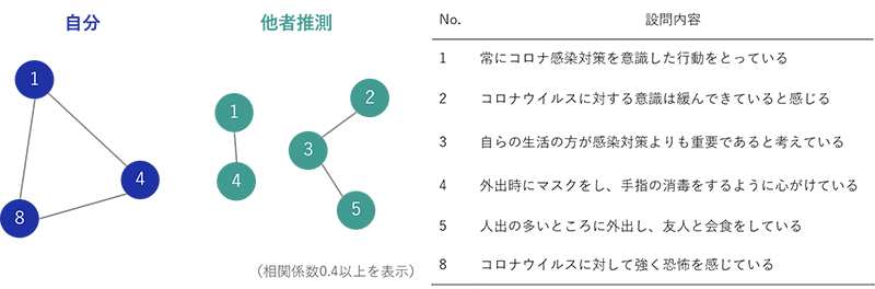 図7. 「自分」と「他者推測」ごとの相関分析