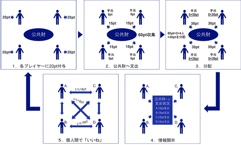 「いいね」を送りあうことができる繰り返し公共財ゲーム