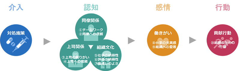 組織エンゲージメント調査票のエンゲージメント・ドライバーと介入モデル