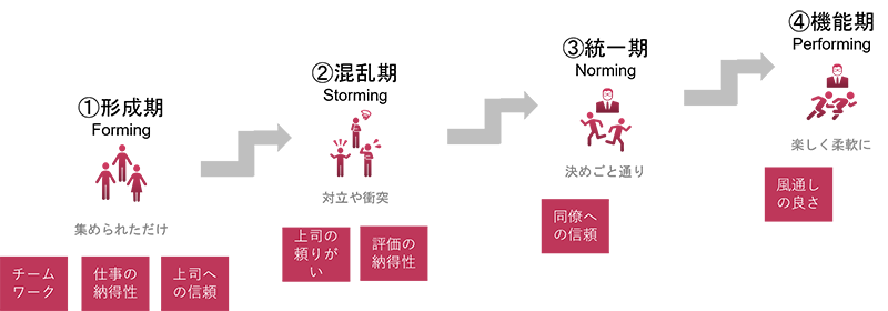 タックマンモデルとエンゲージメント・ドライバーの関係