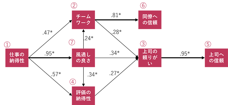 エンゲージメント・ドライバーの因果分析結果