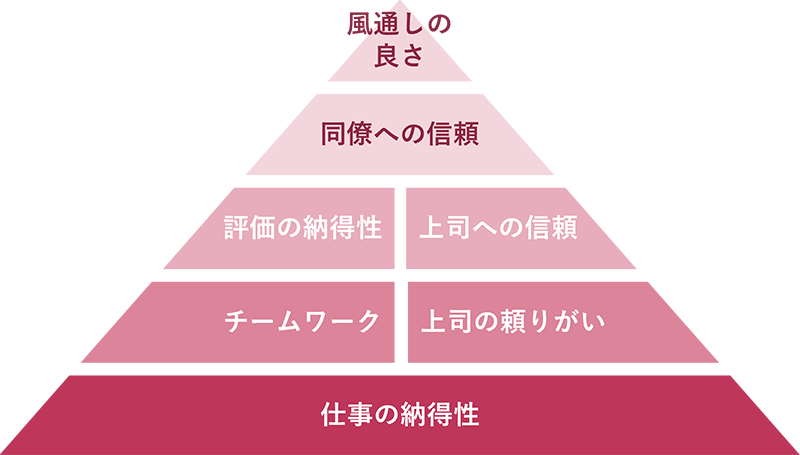 エンゲージメント・ピラミッド