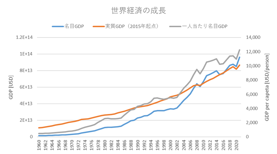 図 1-1 名目GDP、実質GDP、一人当たり名目GDPの推移（世界銀行、2022）
