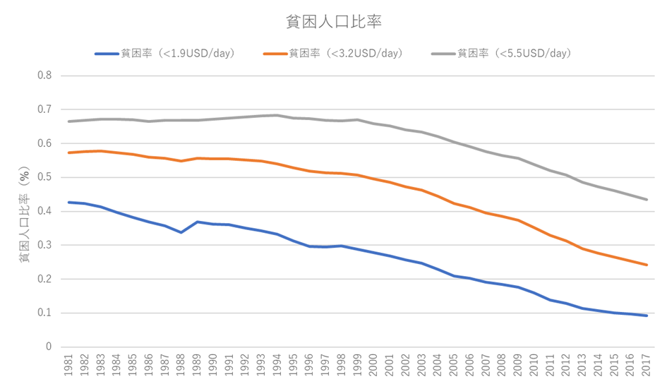 図 1-2 世界の貧困人口比率の推移（世界銀行、2022）
