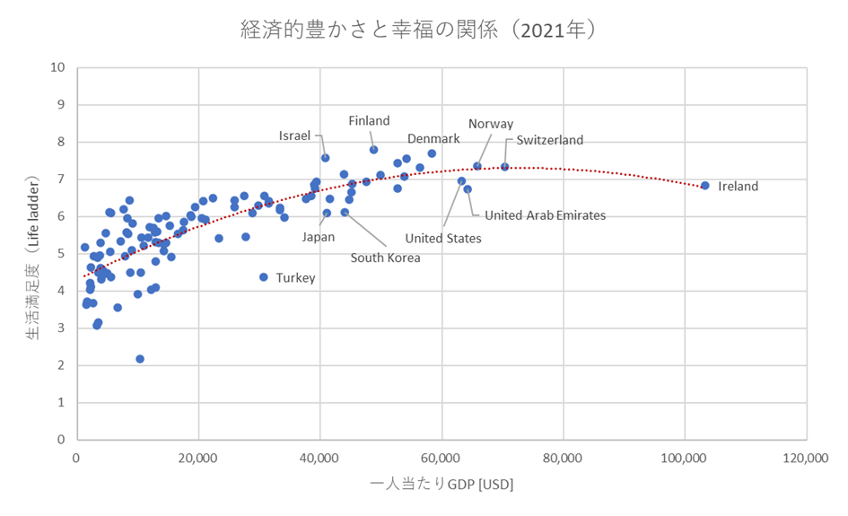 図 1-3 世界保健機構の「ワールド・ハピネス・レポート2022」より、2021年のデータ