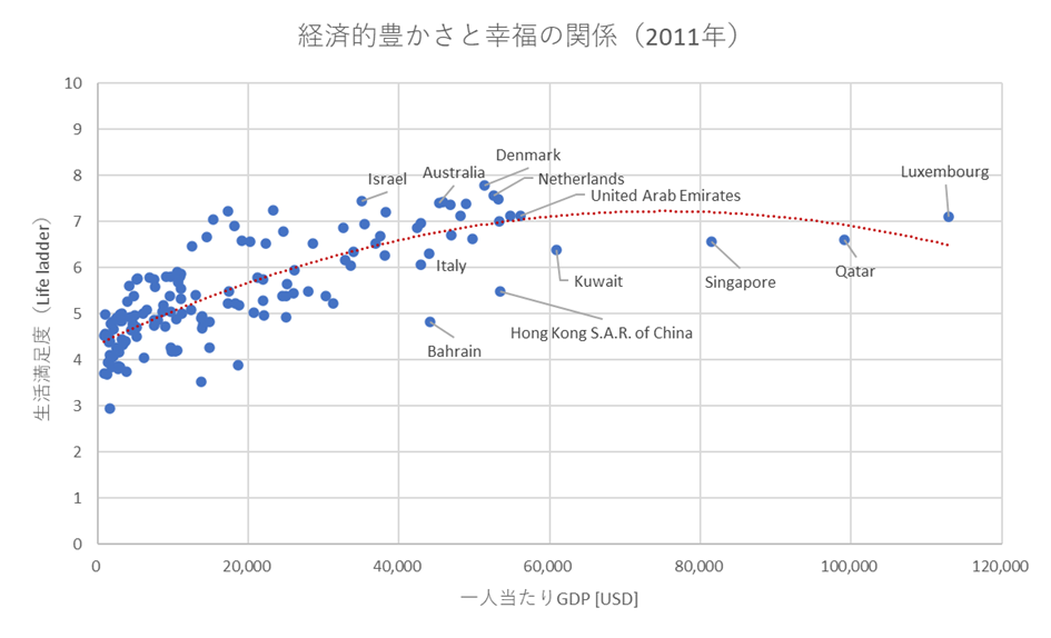 図 1-4 世界保健機構の「ワールド・ハピネス・レポート2022」より、2011年のデータ