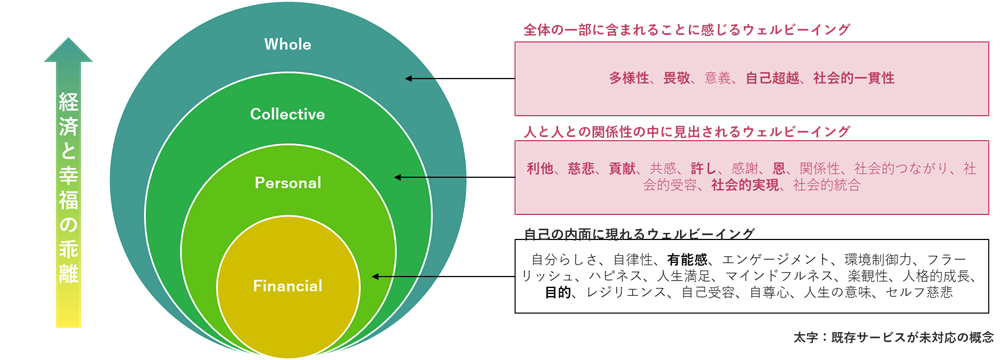 図 2-1 関係する要素に基づくウェルビーイングの分類