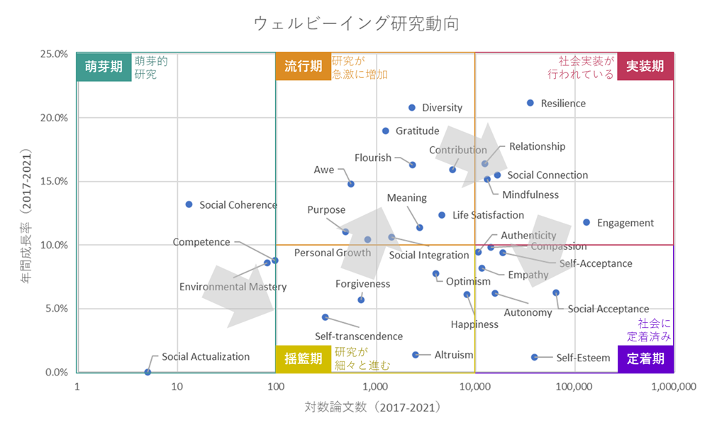 図 3-1 研究動向マトリクス。PubMedに登録された論文数データ5年分から作成