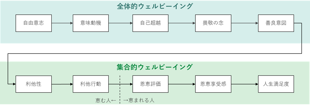 図 3-2 学術調査から得た仮説