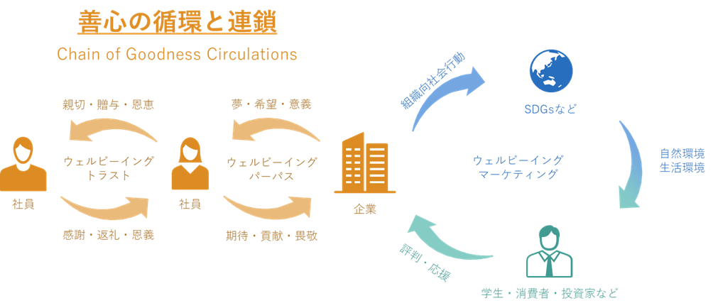 図 4-2 ポスト・ウェルビーイングの世界観（企業経営の場合）
