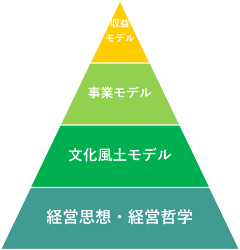 図 5-1 ウェルビーイング経営の仮説モデル