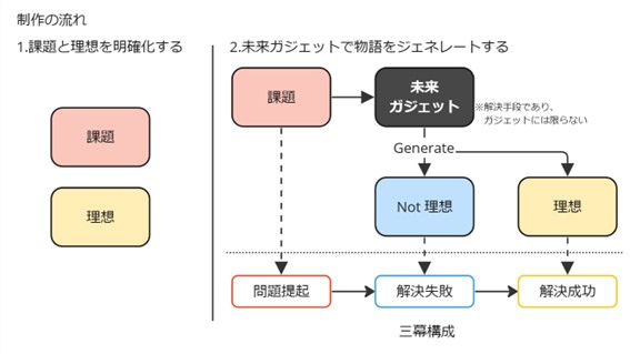 制作の流れ