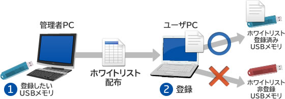 指定USBメモリの使用許可