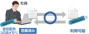 登録済みUSBメモリは利用可能