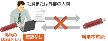 登録なしUSBメモリは利用不可能