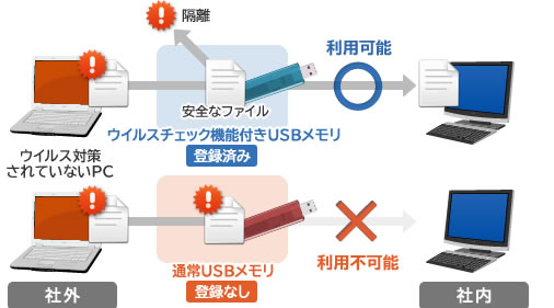 ウイルスチェック機能付きUSBメモリは利用可能