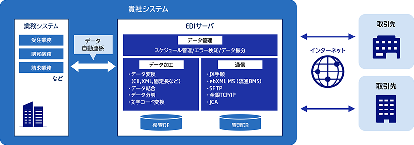 ACMSを活用したインターネットEDI・概念図