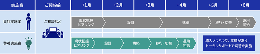 導入スケジュール例図
