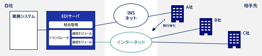 インターネットと既存の通信方式が並行稼働できる統合型EDIサーバを導入接続する相手先への影響を抑えた移行イメージ図