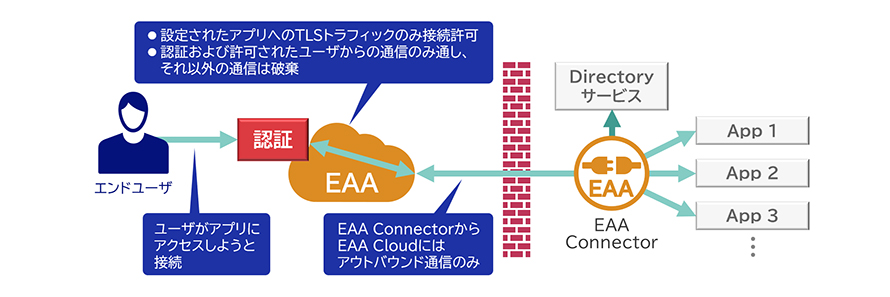 ・設定されたアプリへのTLSトラフィックのみ接続許可・認証および許可されたユーザからの通信のみ通し、それ以外の通信は破棄