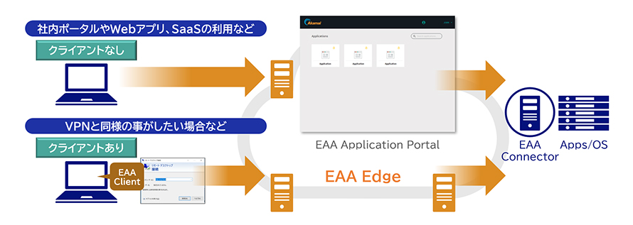 クライアント無し:社内ポータルやWebアプリ、SaaSの利用など/クライアントあり:VPNと同様の事がしたい場合など