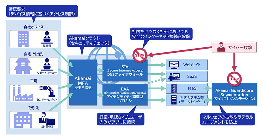 Akamai Enterprise Security Solutionsの図版
