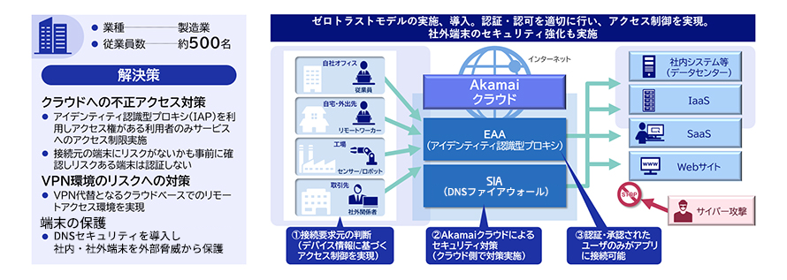 Akamai Enterprise Security Solutionsによる解決の図版