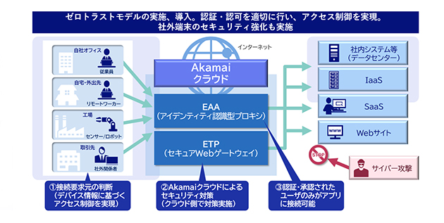 Akamai Enterprise Security Solutionsによる解決の図版