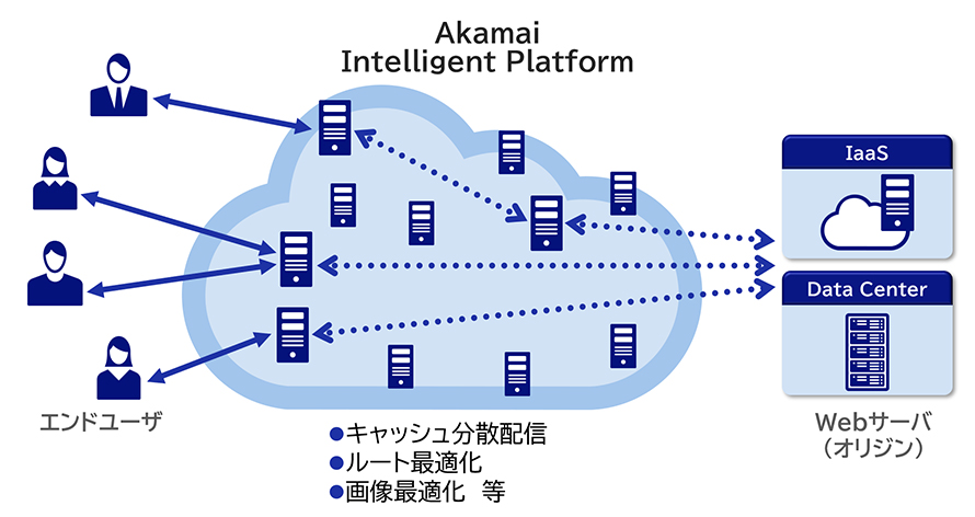 Web Performance Solutionsの図版