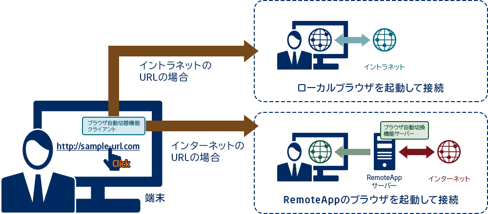 ブラウザの自動切替えで、安全・快適なブラウジング!