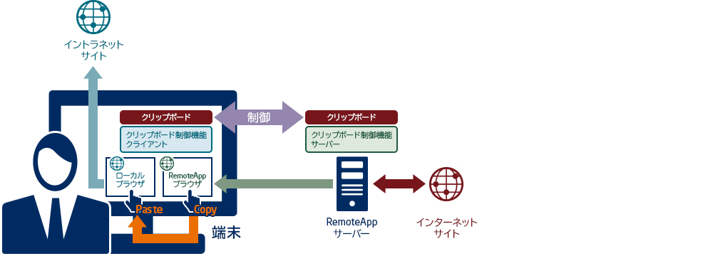 クリップボード制御によりテキストのコピー&ペーストを実現