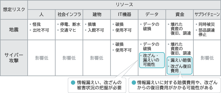 想定される被害