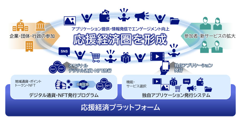 応援経済圏を形成