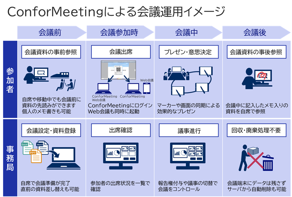 ConforMeetingによる会議運用イメージ