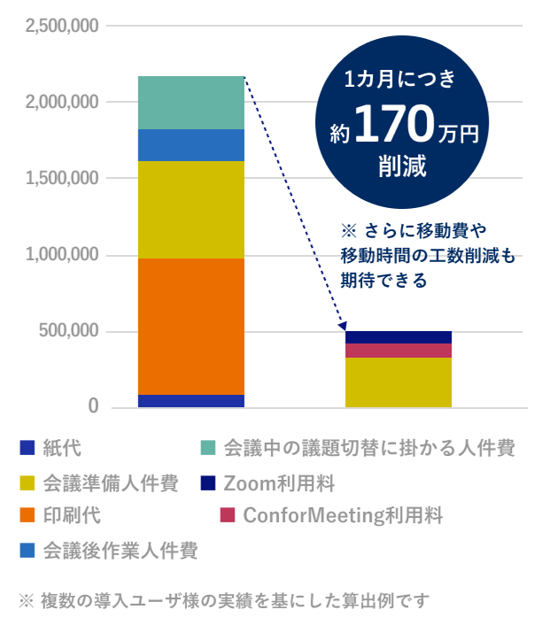 1ヶ月につき約170万円削減。複数の導入ユーザ様の実績を基にした算出例。