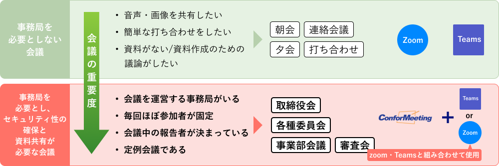 事務局を必要としない会議はzoomやTeamsを活用。事務局を必要とし、セキュリティ性の確保と資料共有が必要な会議は、zoom・TeamsとConforMeetingを併用することができます。