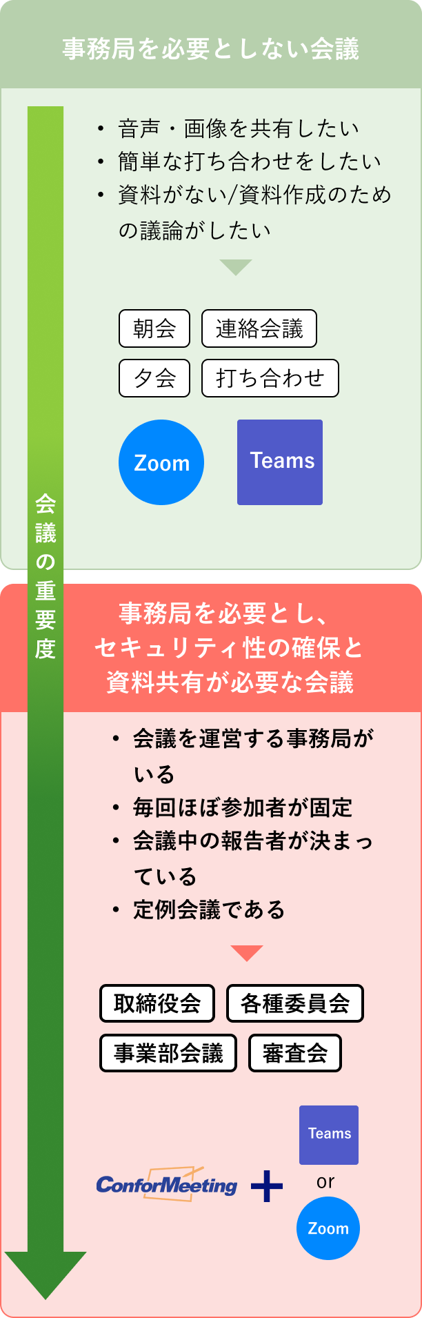 事務局を必要としない会議はzoomやTeamsを活用。事務局を必要とし、セキュリティ性の確保と資料共有が必要な会議は、zoom・TeamsとConforMeetingを併用することができます。