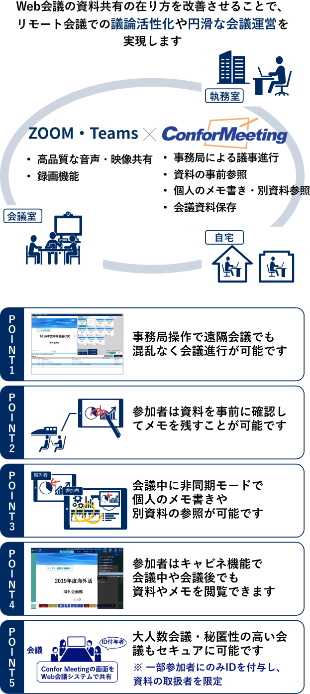「Web会議・TV会議✕ConforMeeting」メリット
