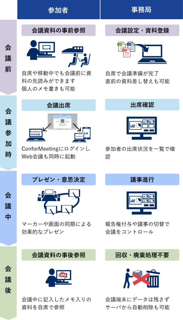 ConforMeetingの運用イメージ