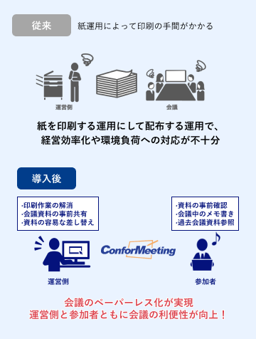 ペーパーレス化、利便性向上、セキュアな会議運営を実現。続いて詳細。