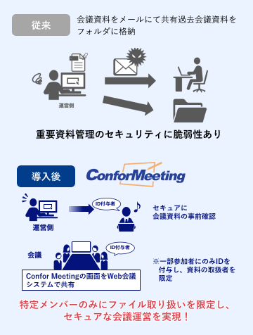 ペーパーレス化、利便性向上、セキュアな会議運営を実現。続いて詳細。