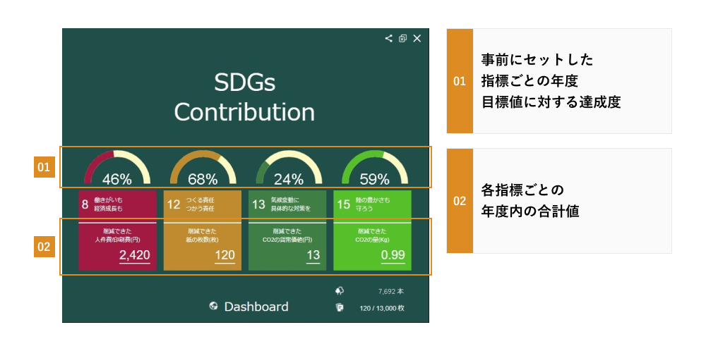 DashboardのUI上の削減した紙の累積枚数と木に換算した本数の表示