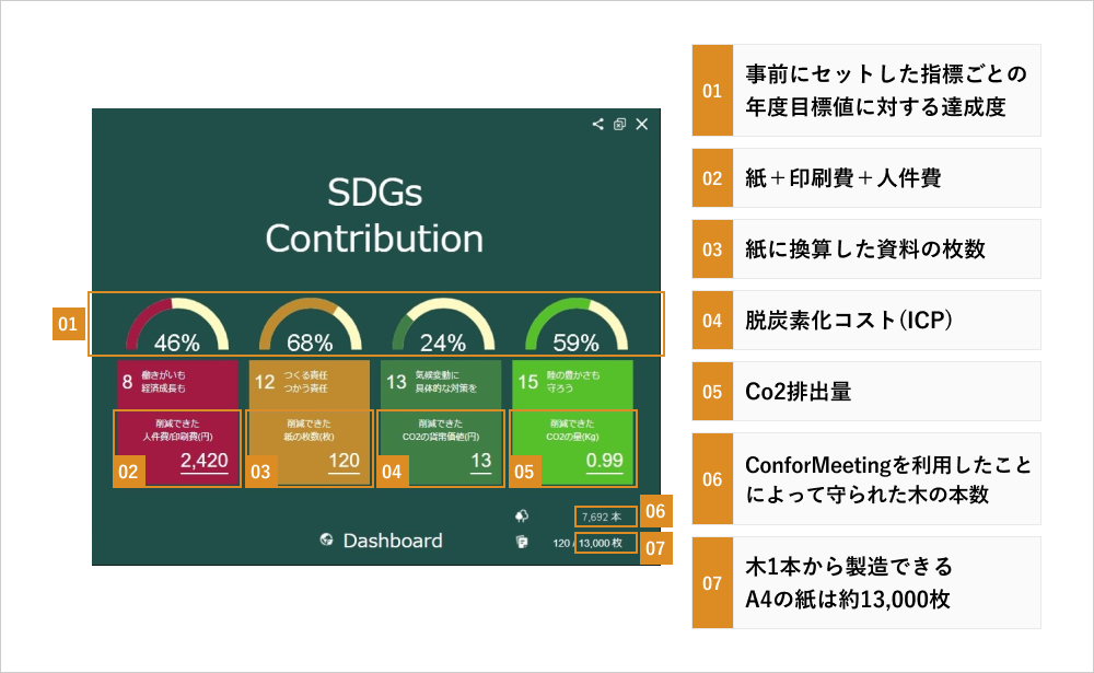 DashboardのUI上の植樹する木の本数についての説明