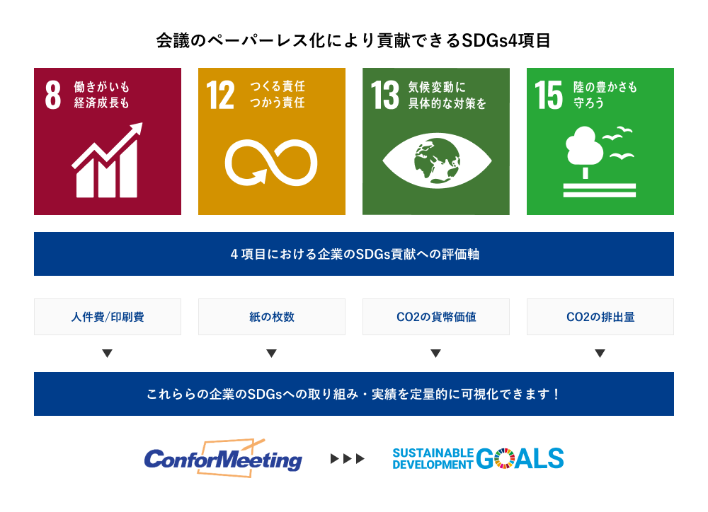 会議のペーパーレス化により貢献できるSDGs4項目