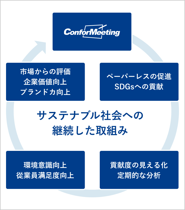 サステナブル社会への継続した取組みを表現した図