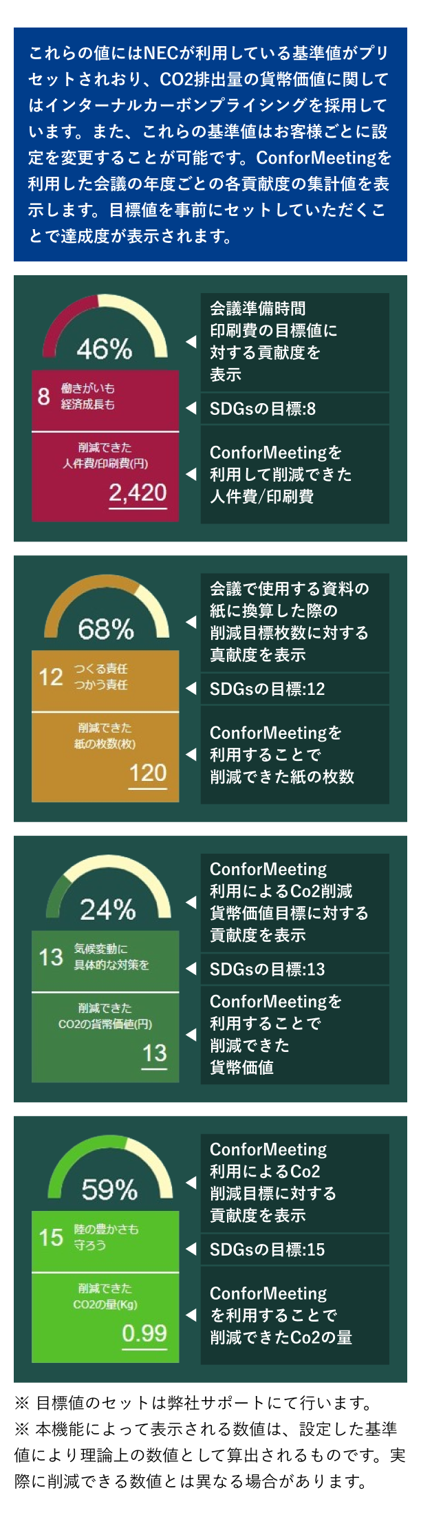 Dashboardの各指標の説明