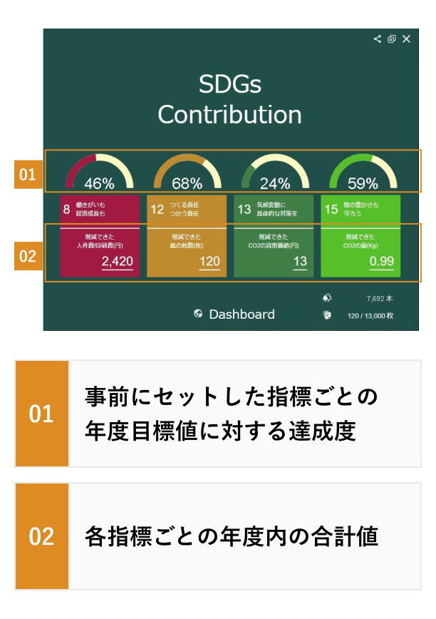 DashboardのUI上の削減した紙の累積枚数と木に換算した本数の表示