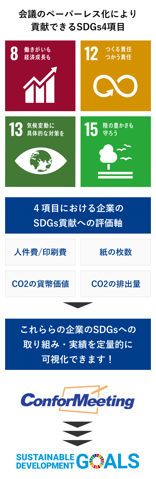 会議のペーパーレス化により貢献できるSDGs4項目